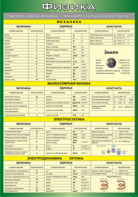 Таблица "Физические величины. Фундаментальные константы" (100х140 сантиметров, винил) - fgospostavki.ru - Киров