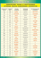 Таблица "Химические знаки и округленные атомные массы важнейших элементов" (100х140 сантиметров, винил) - fgospostavki.ru - Киров