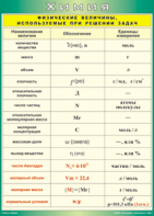 Таблица "Физические величины, используемые при решении задач" (100х140 сантиметров, винил) - fgospostavki.ru - Киров