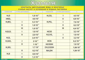 Таблица "Константы диссоциации воды и некоторых cлабых кислот и оснований в водных растворах" (100х140 сантиметров, винил) - fgospostavki.ru - Киров