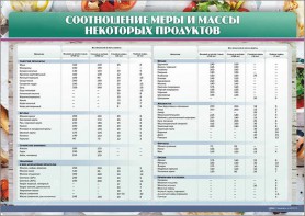 Стенд "Соотношение меры и массы некоторых продуктов" - fgospostavki.ru - Киров