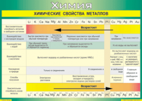 Таблица "Химические свойства металлов" (100х140 сантиметров, винил) - fgospostavki.ru - Киров