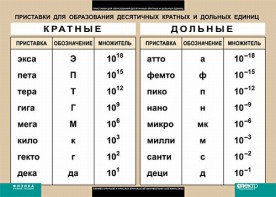 Таблица. Физика. Приставки для образования десятичных кратных и дольных единиц. - fgospostavki.ru - Киров
