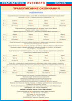 Таблица "Грамматика русского языка. Правописание окончаний имен существительных" (100х140 сантиметров, винил) - fgospostavki.ru - Киров