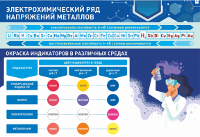 Стенд "Электрохимический ряд и окраска индикаторов в различных средах" - fgospostavki.ru - Киров
