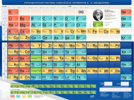 Стенд "Периодическая система химических элементов Д.И. Менделеева" - fgospostavki.ru - Киров