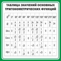 Стенд "Таблица значений основных тригонометрических функций" Вариант 12 - fgospostavki.ru - Киров
