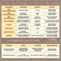 Стенд "Самостоятельные части речи" Вариант 2 - fgospostavki.ru - Киров