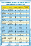 Стенд "Химические знаки и атомные массы" - fgospostavki.ru - Киров