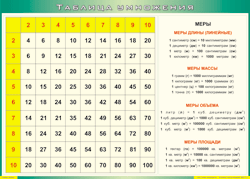 Таблица "Таблица умножения" (100х140 сантиметров, винил) - fgospostavki.ru - Киров