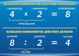 Стенд "Компоненты умножения и деления" - fgospostavki.ru - Киров