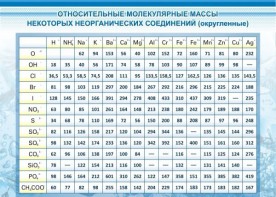 Стенд "Относительные молекулярные массы" - fgospostavki.ru - Киров