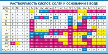 Стенд "Растворимость кислот, солей и оснований в воде (краткая)" - fgospostavki.ru - Киров