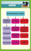 Стенд "Классификация швов" - fgospostavki.ru - Киров
