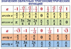 Комплект таблиц Тригонометрические формулы. Обратные тригонометрические функции (7 таблиц) - fgospostavki.ru - Киров